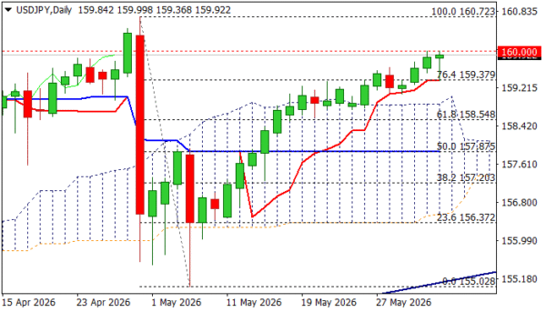USDJPY Cracks 160 Barrier, Traders Cautious of Potential Intervention