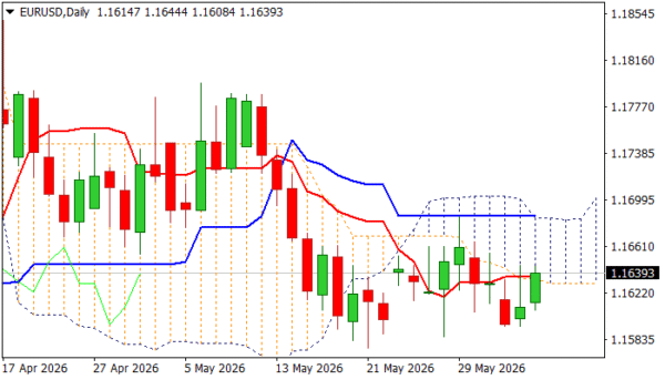 EURUSD Looks for Direction Signal to End Extended Sideways Mode