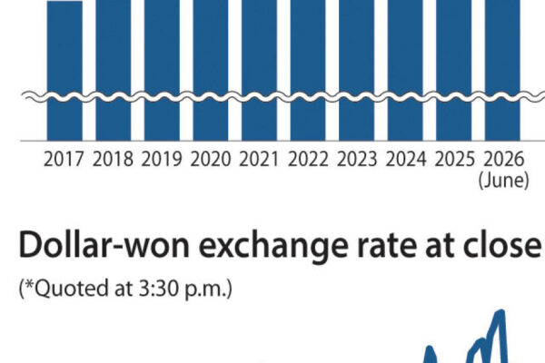 Calls grow to rebuild foreign exchange reserves as Korea’s weak won keeps pressure on FX market