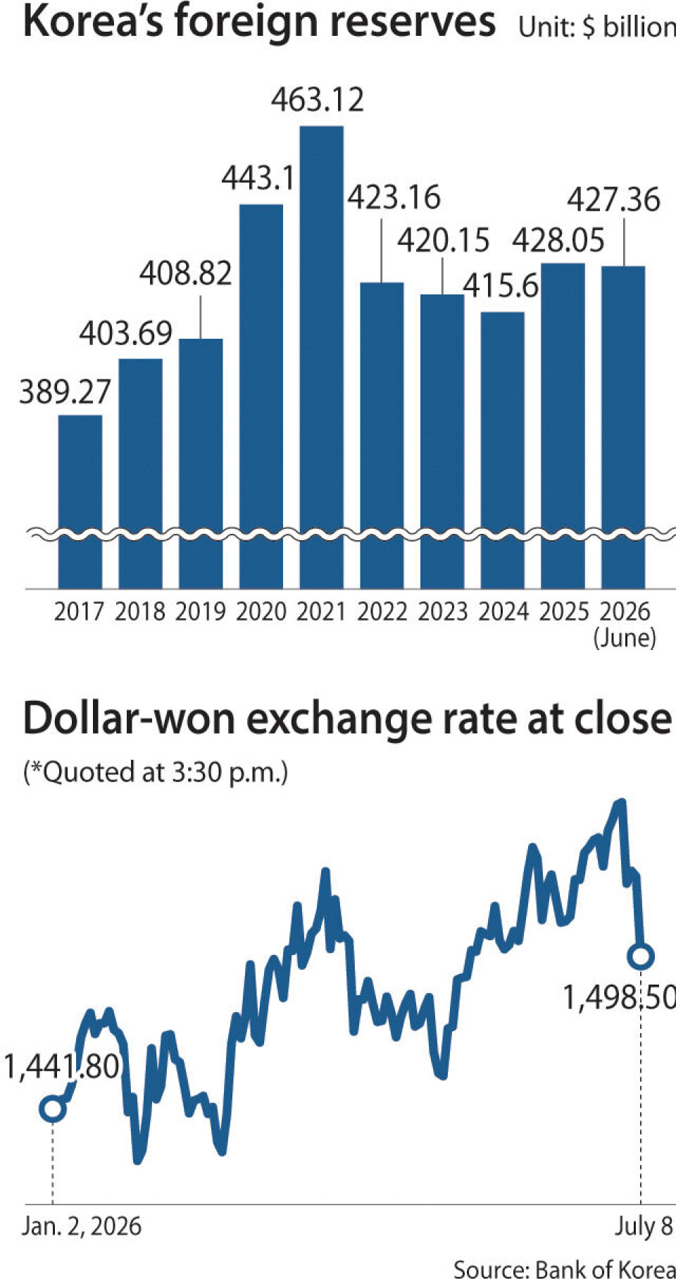 Calls grow to rebuild foreign exchange reserves as Korea’s weak won keeps pressure on FX market