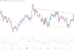 GBP/USD Forex Signal 29/07: Bears Prevail