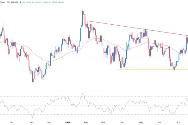 GBP/USD Forex Signal 29/07: Bears Prevail