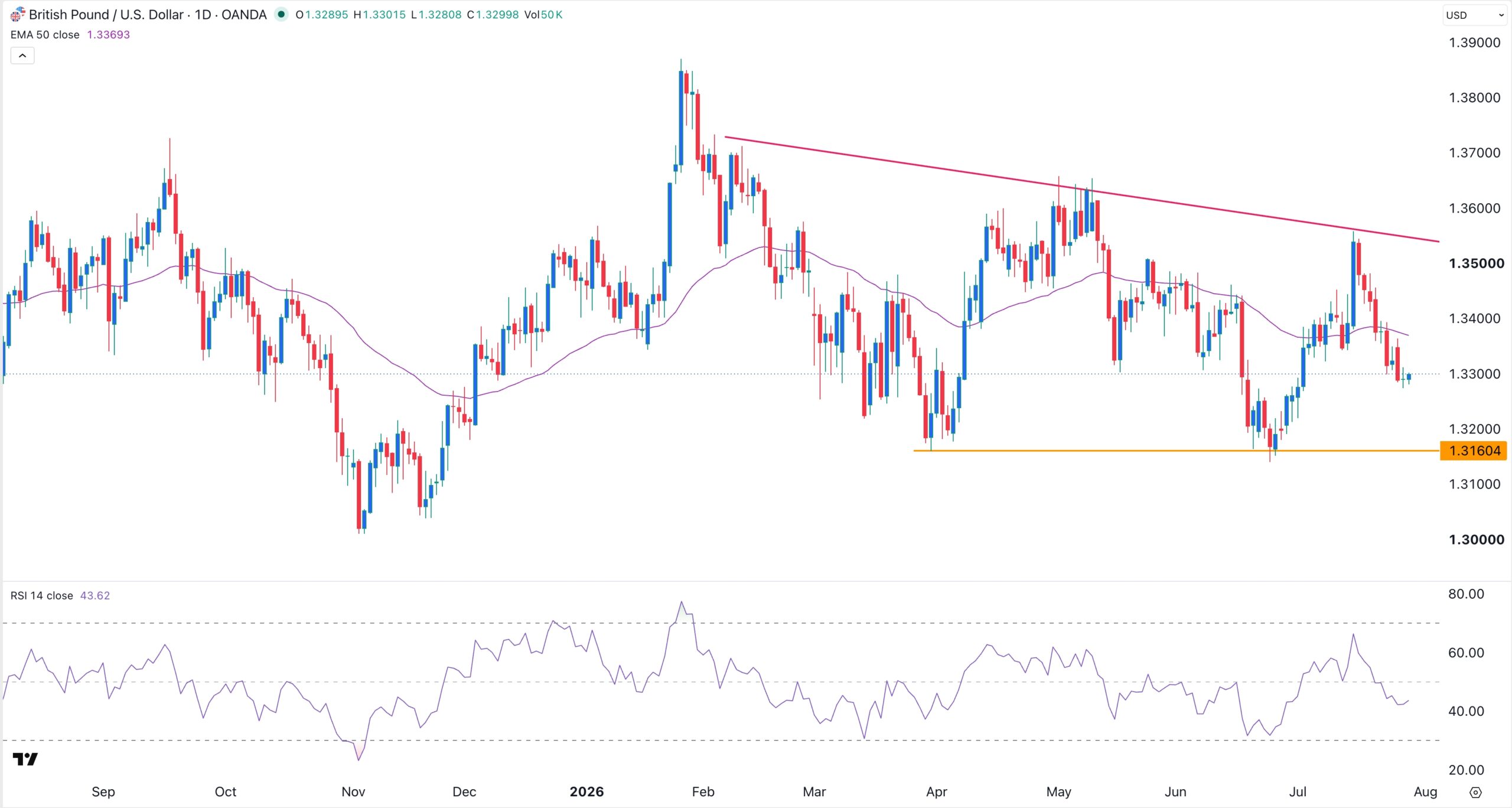GBP/USD Forex Signal 29/07: Bears Prevail