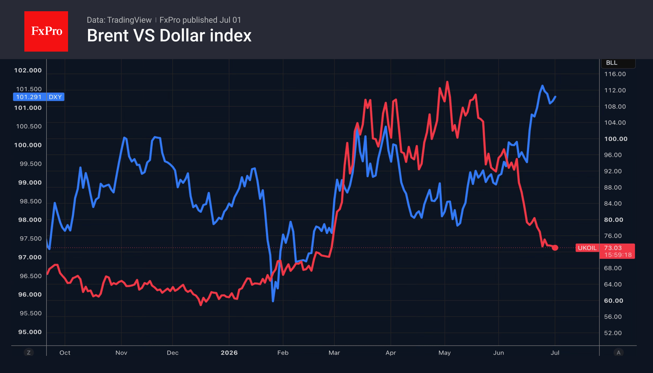 Fig. 1. Oil and the dollar diverged over the summer.