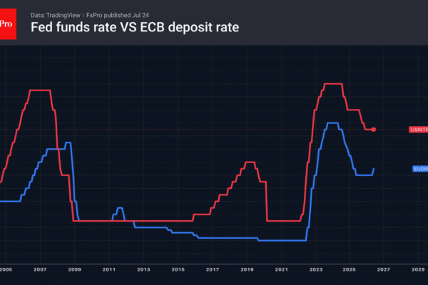 Fig. 1. Key interest rates of the Fed and the ECB.