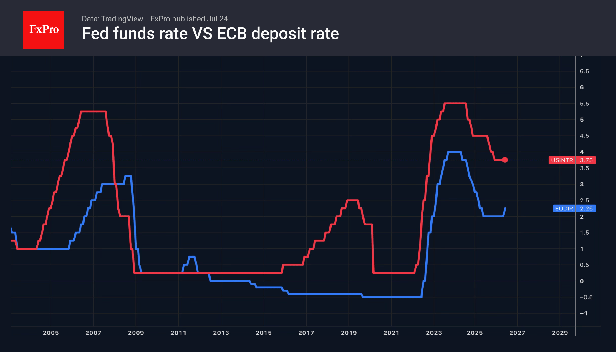 Fig. 1. Key interest rates of the Fed and the ECB.