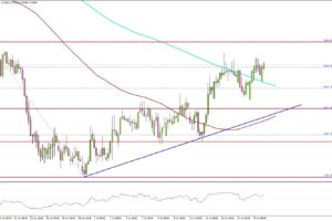 AUD/USD Marches Higher as Bulls Target the Next Breakout