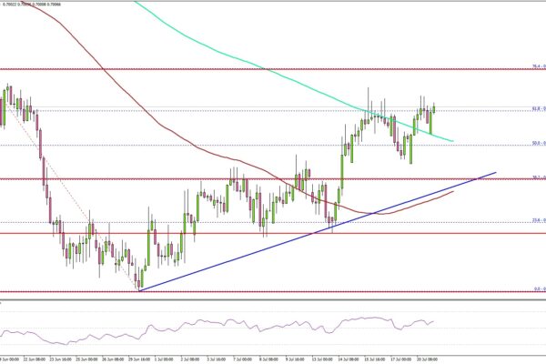 AUD/USD Marches Higher as Bulls Target the Next Breakout