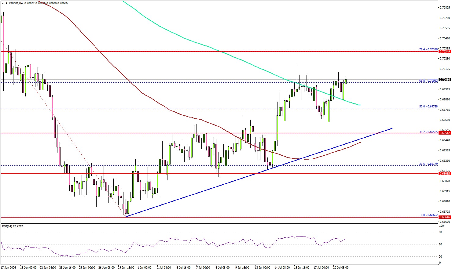 AUD/USD Marches Higher as Bulls Target the Next Breakout