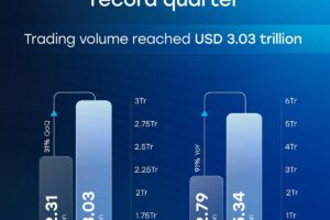 CFI sees record trading volumes of $3.03 trillion in Q2 2026