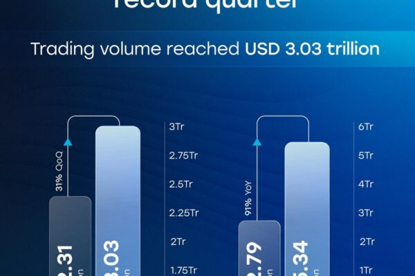 CFI sees record trading volumes of $3.03 trillion in Q2 2026