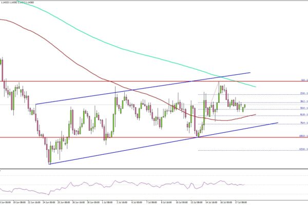 EUR/USD Struggles Below 1.1500—Can Buyers Break Through?