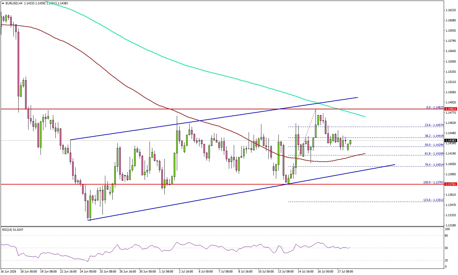EUR/USD Struggles Below 1.1500—Can Buyers Break Through?