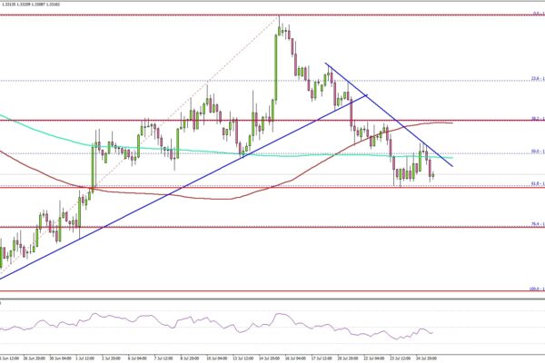 GBP/USD Falls Back Under Pressure as Sellers Tighten Their Grip