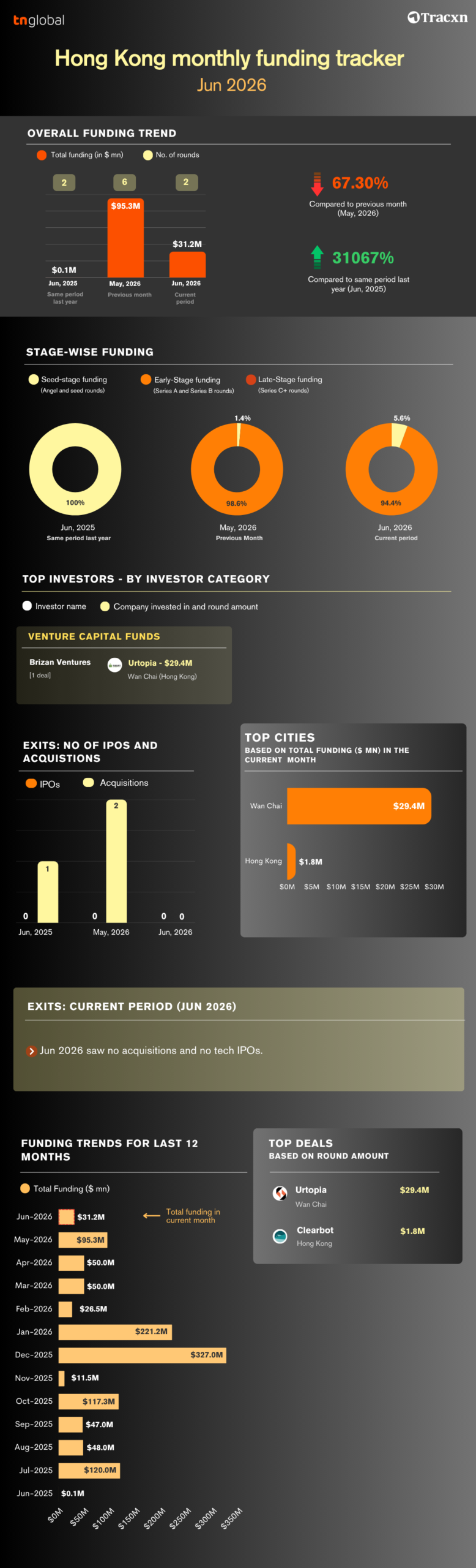 TNGlobal Tracker: Hong Kong Monthly Funding Snapshot June 2026