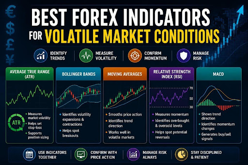 Best Forex Indicators for Volatile Markets – 2026 Updated
