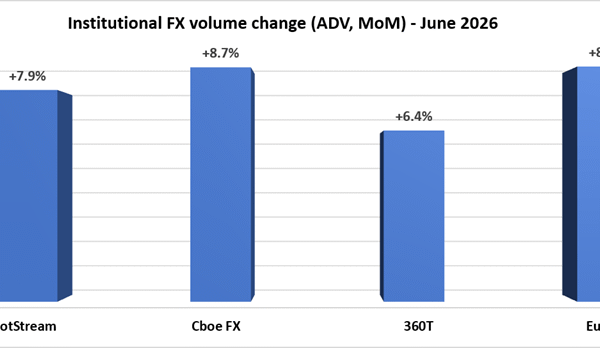 Institutional FX trading breaks out of 2-month slumber in June 2026, volumes +8%