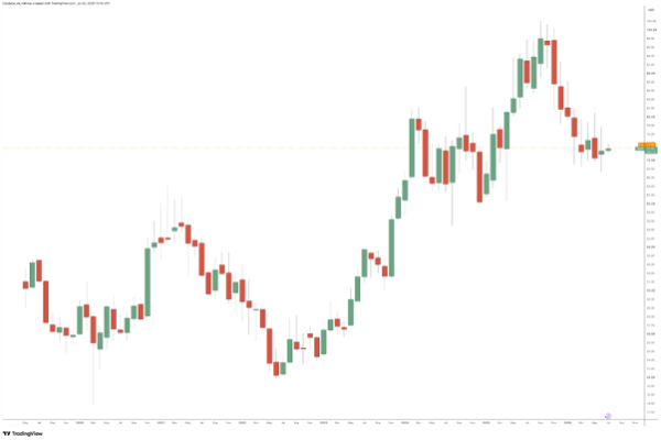 Lime’s IPO Opens a New Trading Opportunity on ActivTrader