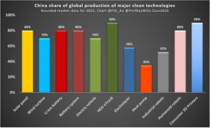 China's clean technology dominance reshapes global net zero transition