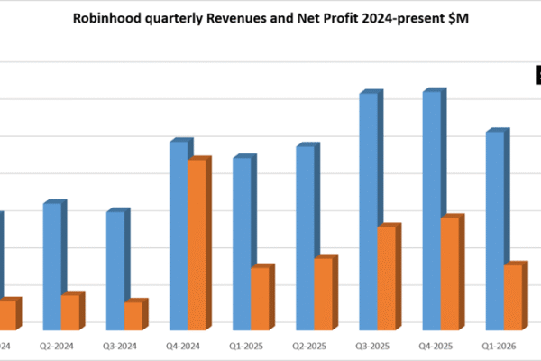 Prediction Markets trading drives Robinhood revenues up 23% to record $1.3 billion in Q2 2026