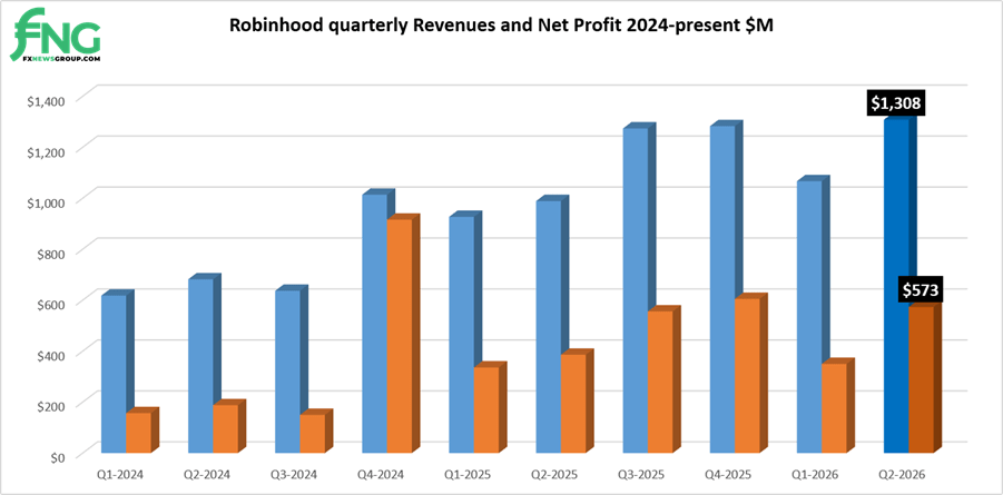 Prediction Markets trading drives Robinhood revenues up 23% to record $1.3 billion in Q2 2026