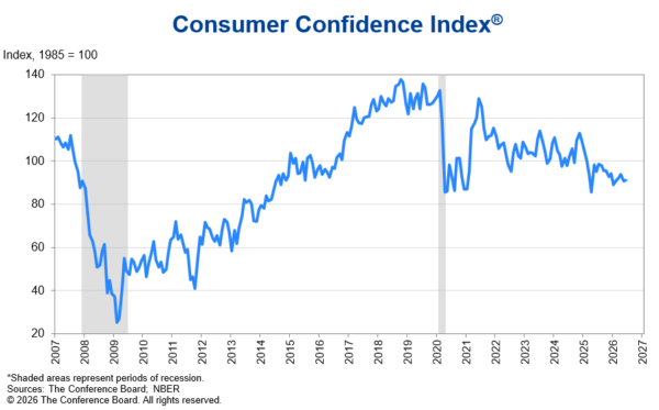 US Consumer Confidence Slips to 91.2 as Jobs Become Harder to Find