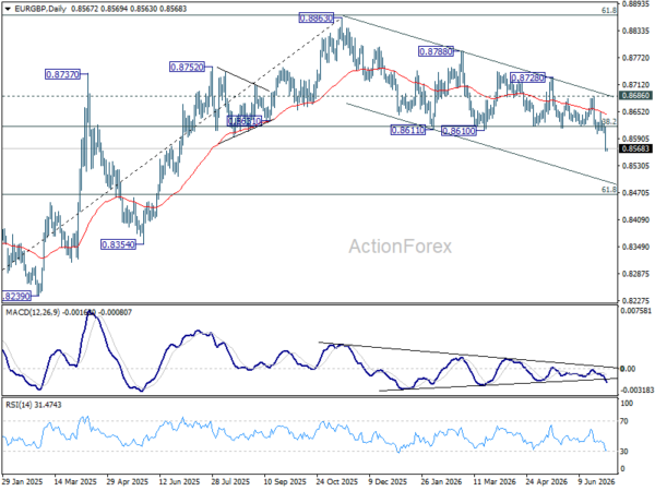 EUR/GBP Accelerates Through Key Support as ECB/BoE Yield Convergence Trade Reverses