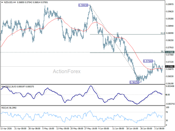 NZD/USD Recovers After RBNZ, but Higher Bar for Next Hike Caps Rally