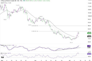 Gold and Silver Bears Need One More Trigger: Brent Above $80