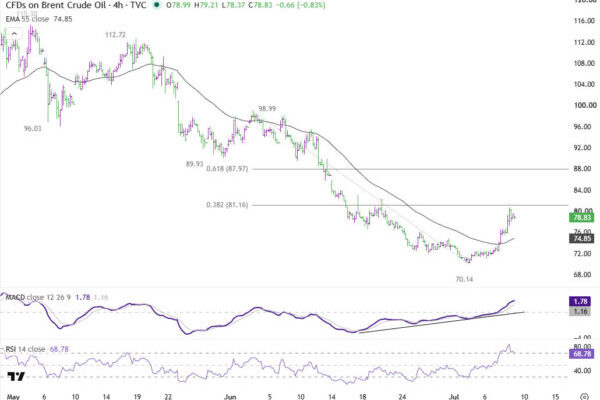 Gold and Silver Bears Need One More Trigger: Brent Above $80