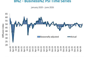 New Zealand BNZ PSI: Services Sector Returns to Expansion, but Recovery Still Tentative