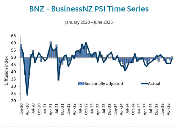 New Zealand BNZ PSI: Services Sector Returns to Expansion, but Recovery Still Tentative
