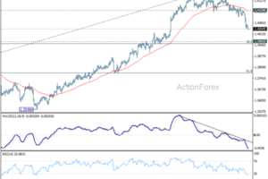 USD/CAD to Test Key Support Around 1.4 as Three Tailwinds Boost Loonie Ahead of BoC