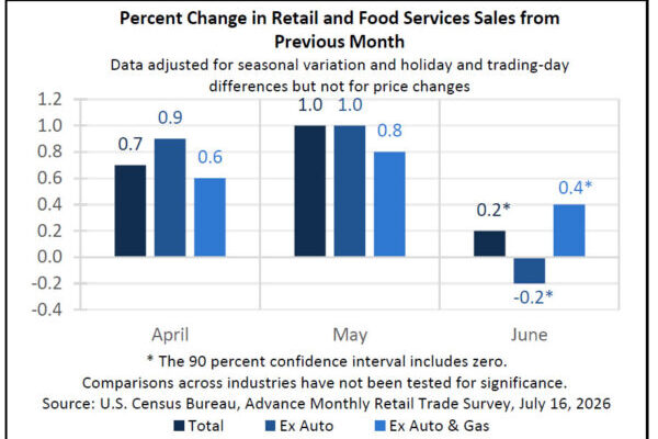 US Retail Sales Rise 0.2% MoM in June as Consumer Spending Stays Resilient