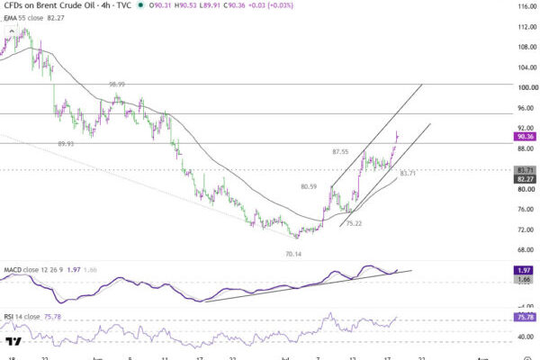 Brent Oil Above $90: Is $100 Next if Hormuz Blockade Persists?
