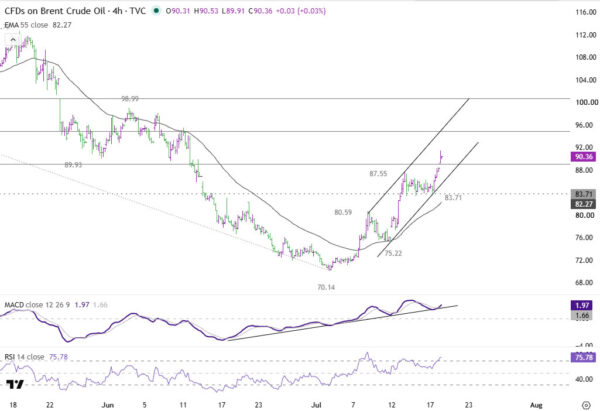 Brent Oil Above $90: Is $100 Next if Hormuz Blockade Persists?