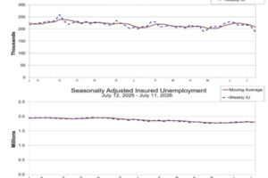 US Jobless Claims Fall Sharply to 187k vs exp 212k