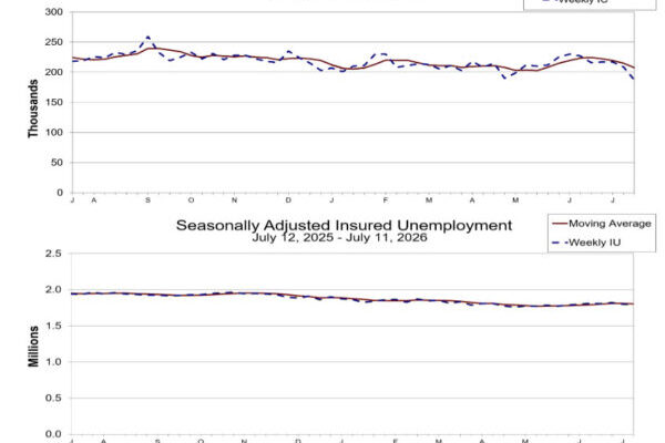 US Jobless Claims Fall Sharply to 187k vs exp 212k