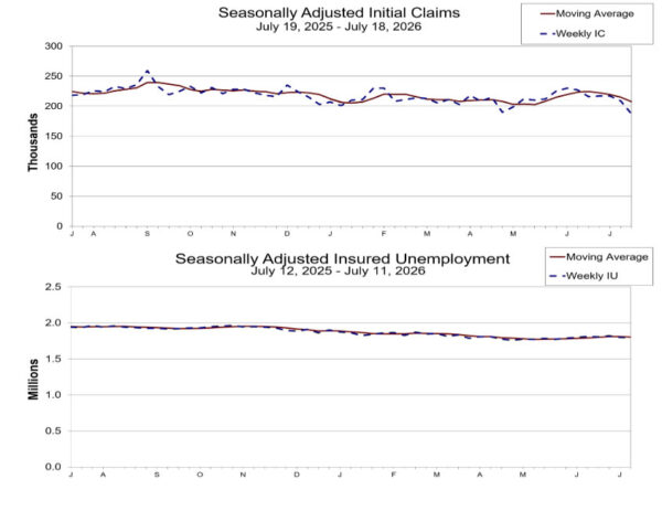 US Jobless Claims Fall Sharply to 187k vs exp 212k