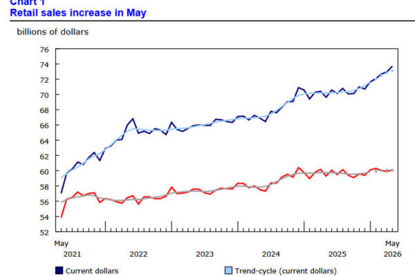 Canada Retail Sales Rise 1.0% in May, June Momentum Seen Continuing