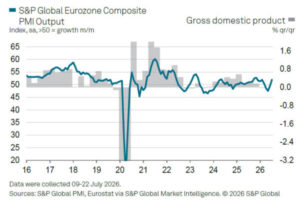 Eurozone PMI Composite Rebounds to 51.6 as Manufacturing Powers Strongest Growth Since 2022