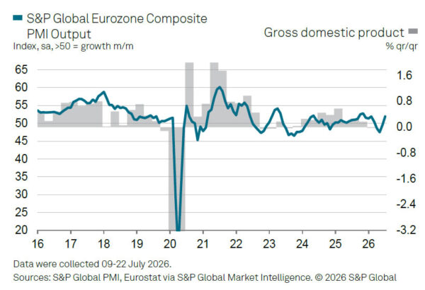 Eurozone PMI Composite Rebounds to 51.6 as Manufacturing Powers Strongest Growth Since 2022