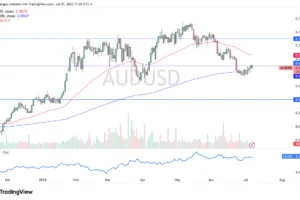 AUD/USD Forecast 08/07: Weigh Risk Appetite (Chart)