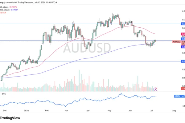 AUD/USD Forecast 08/07: Weigh Risk Appetite (Chart)