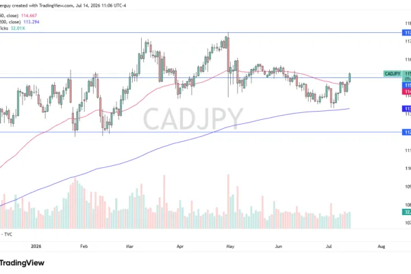 CAD/JPY Forecast 15/07: Oil Trade Intensifies (Video)