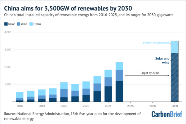 Bar chart titled “China aims for 3,500GW of renewables by 2030”, with the subtitle “China’s total installed capacity of renewable energy from 2016-2025, and its target for 2030, gigawatts”. The chart illustrates the growth of China’s solar, wind and hydro from 2016 to 2025, as well as targets for solar and wind, as well as overall renewables capacity, for 2030. Installed capacity rose from approximately 500GW in 2016 to over 2,200GW in 2025. Solar energy shows the fastest growth, particularly between 2022 and 2025, where it becomes the largest single contributor at over 1,200GW. Wind capacity increases steadily to around 600GW, and hydro capacity reaches over 400GW by 2025. As shown in the right-most bar, or 2030, China targets 3,500GW of total renewables capacity, composed of at least 2,800GW from solar and wind and 700GW from hydropower and other renewables, such as wave energy and biomass. Source: National Energy Administration, 15th five-year plan for the development of renewable energy. This text was produced with support from AI.
