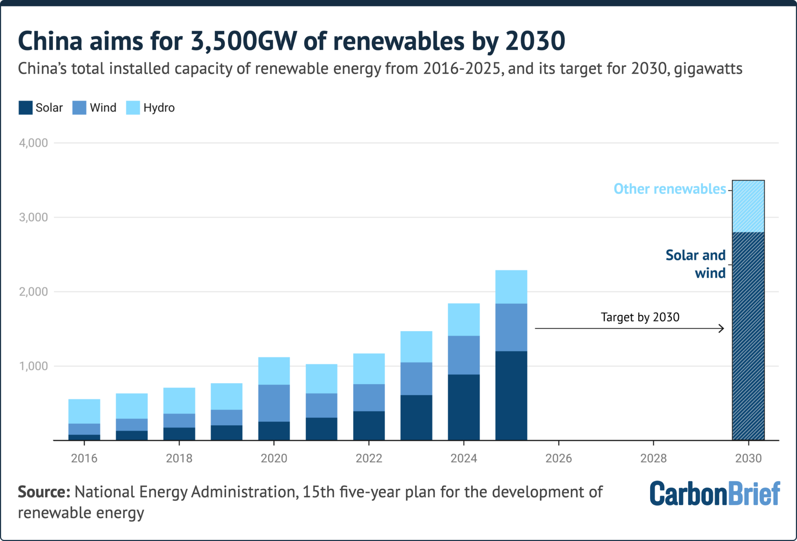 Bar chart titled “China aims for 3,500GW of renewables by 2030”, with the subtitle “China’s total installed capacity of renewable energy from 2016-2025, and its target for 2030, gigawatts”. The chart illustrates the growth of China’s solar, wind and hydro from 2016 to 2025, as well as targets for solar and wind, as well as overall renewables capacity, for 2030. Installed capacity rose from approximately 500GW in 2016 to over 2,200GW in 2025. Solar energy shows the fastest growth, particularly between 2022 and 2025, where it becomes the largest single contributor at over 1,200GW. Wind capacity increases steadily to around 600GW, and hydro capacity reaches over 400GW by 2025. As shown in the right-most bar, or 2030, China targets 3,500GW of total renewables capacity, composed of at least 2,800GW from solar and wind and 700GW from hydropower and other renewables, such as wave energy and biomass. Source: National Energy Administration, 15th five-year plan for the development of renewable energy. This text was produced with support from AI.