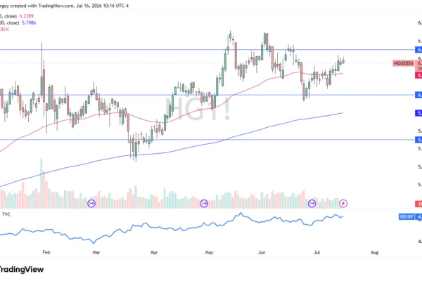 Resistance at $6.40 as Rates Rise
