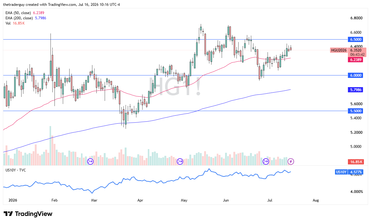 Resistance at $6.40 as Rates Rise