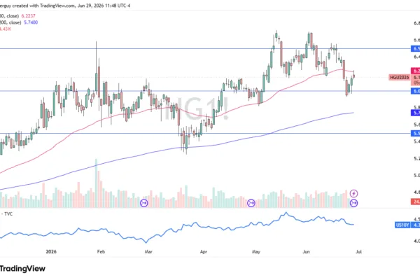 Copper Forecast 30/06: Copper Faces Overhead Selling